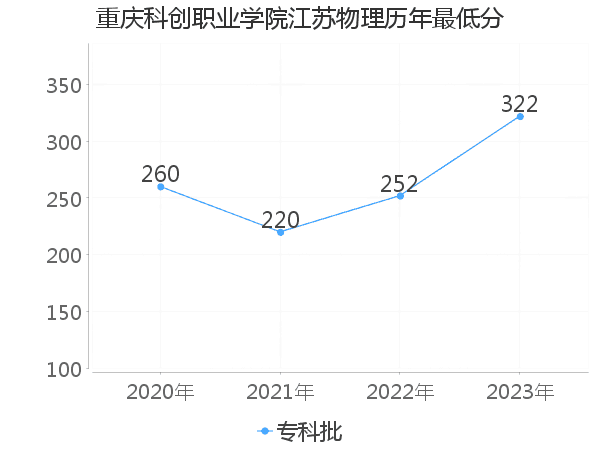 最低分