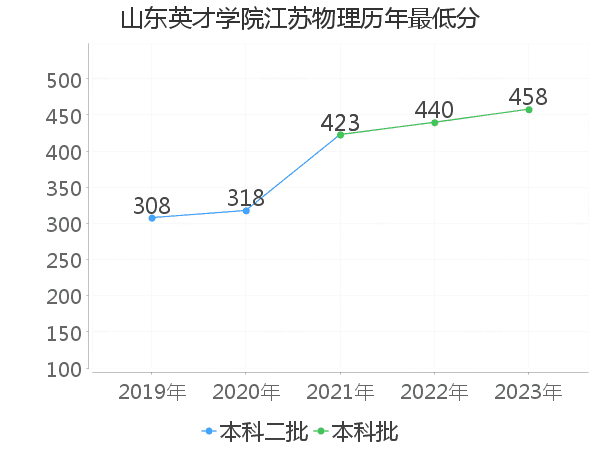 最低分