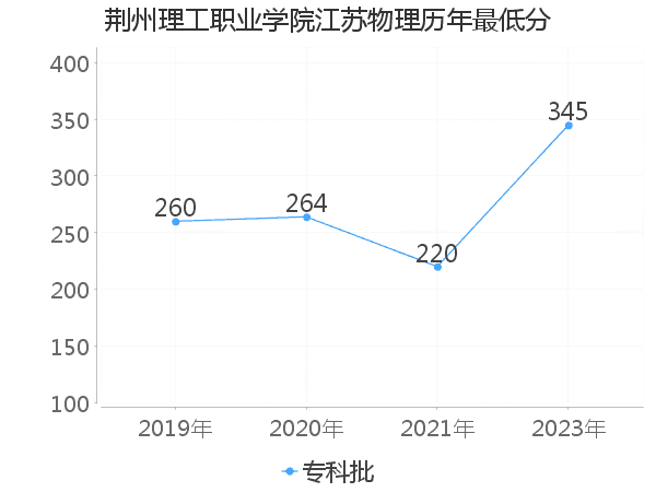 最低分