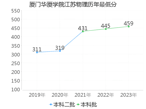 最低分