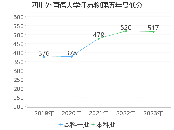 最低分