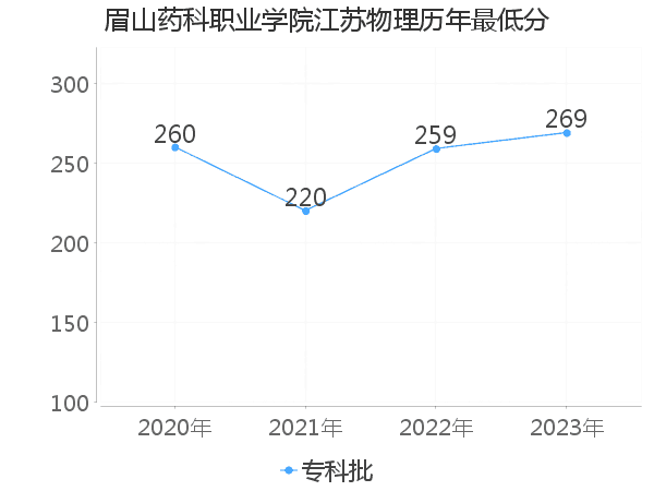 最低分