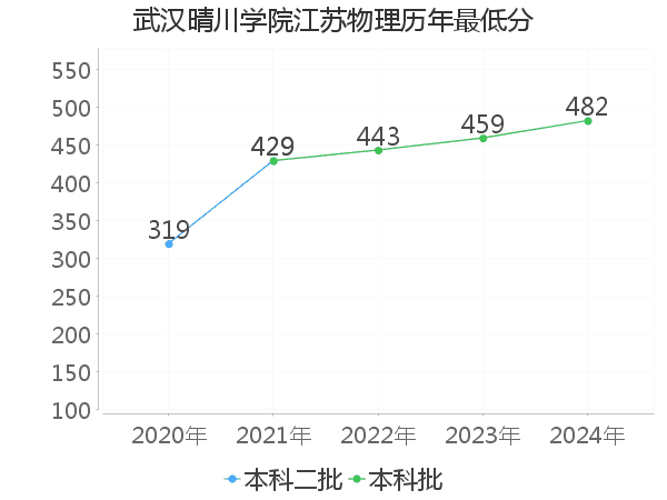 最低分