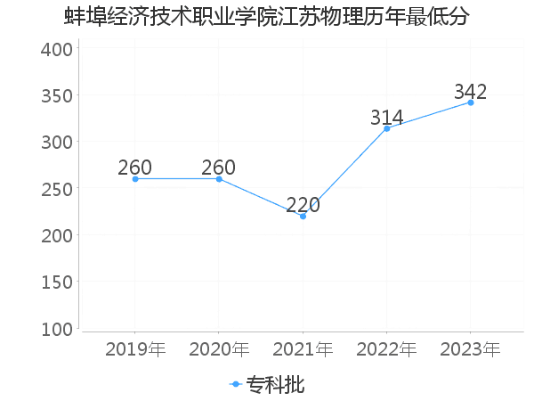 最低分