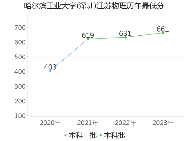 最低分