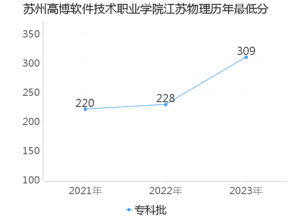 最低分