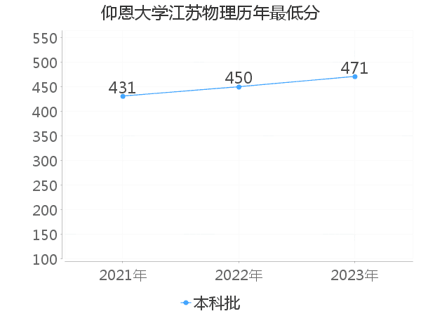 最低分