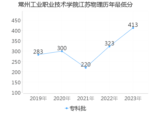 最低分