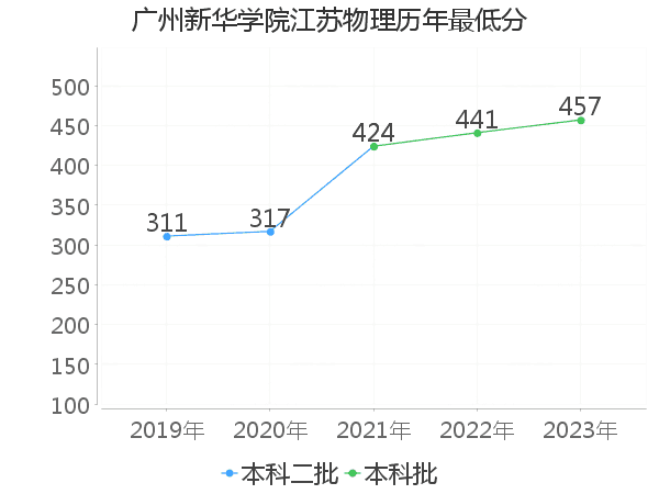 最低分