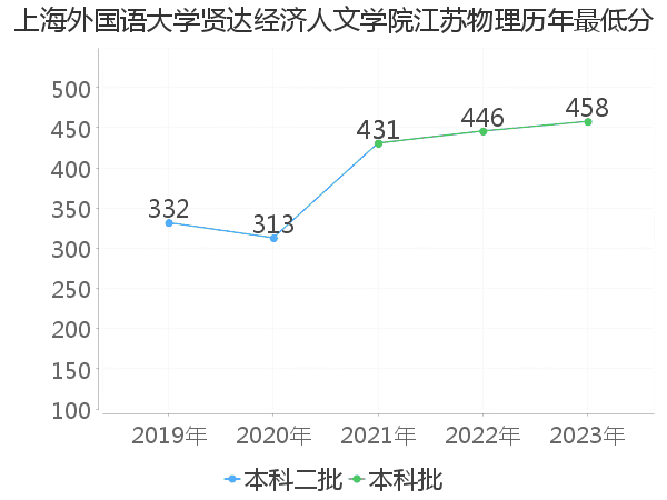 最低分