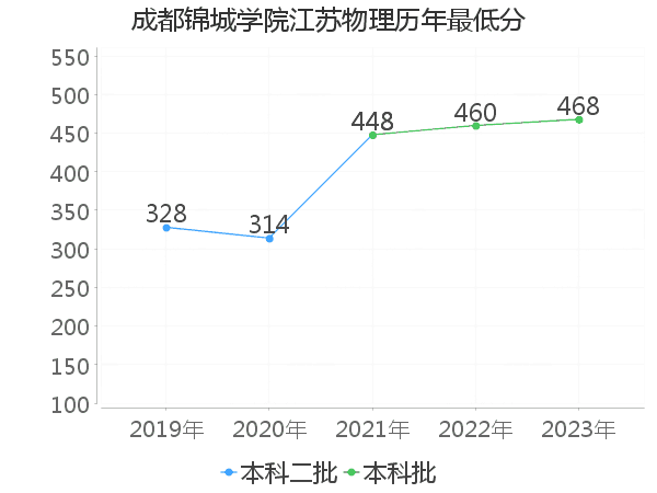 最低分