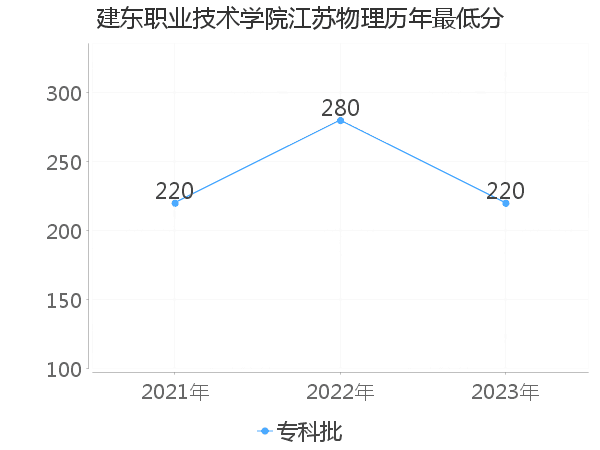 最低分