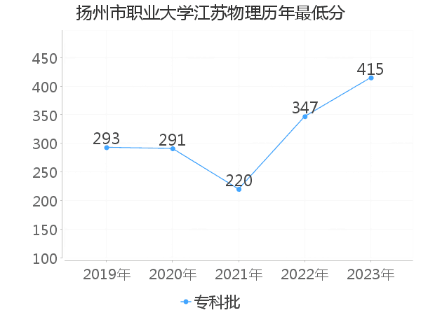 最低分