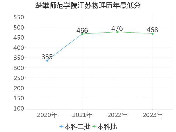 最低分