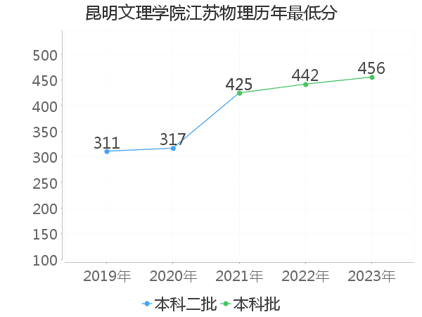 最低分