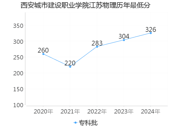 最低分