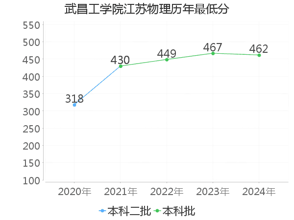 最低分