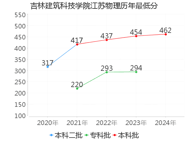 最低分