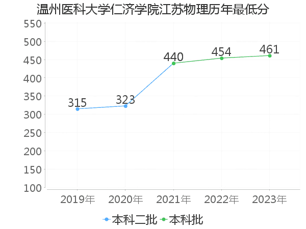 最低分