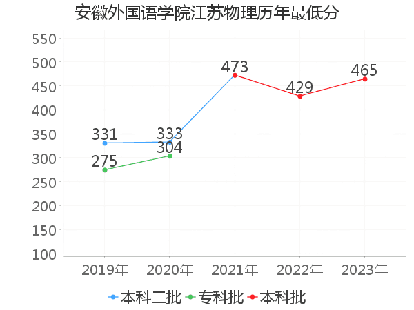 最低分