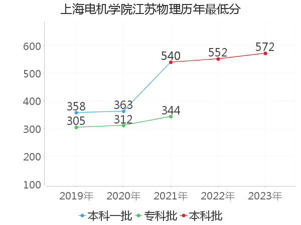 最低分