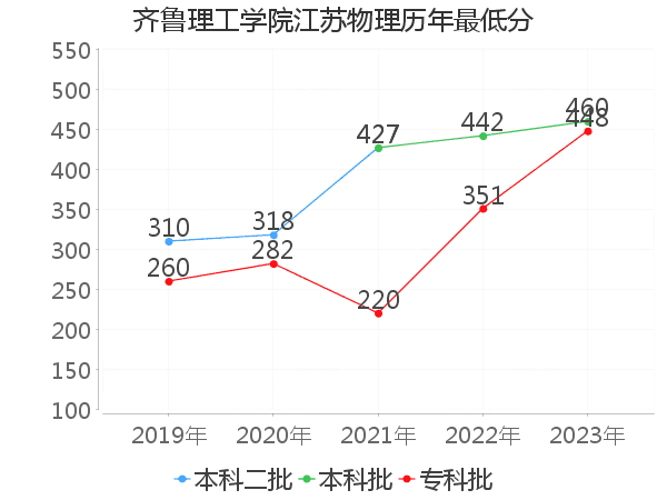 最低分