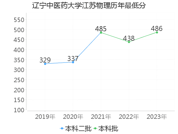 最低分