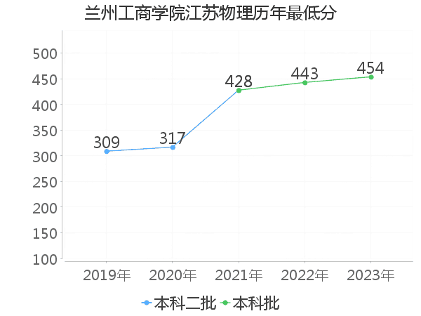 最低分