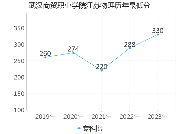 最低分