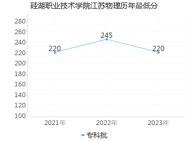 最低分