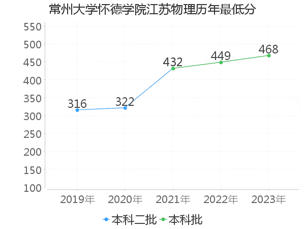 最低分