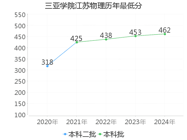 最低分