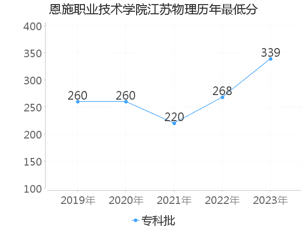 最低分