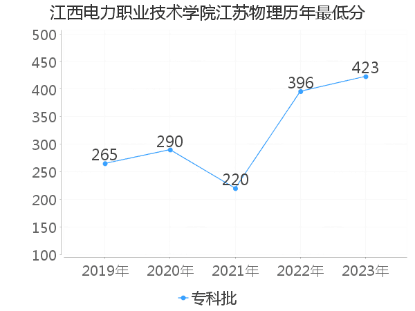 最低分