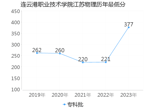 最低分