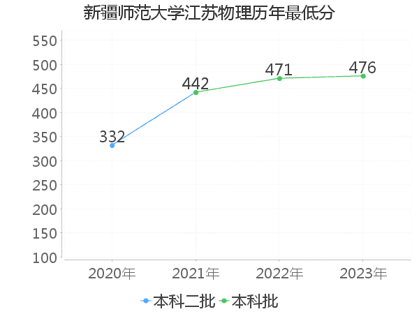 最低分