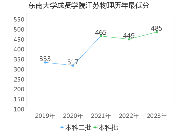 最低分