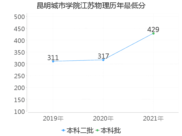 最低分