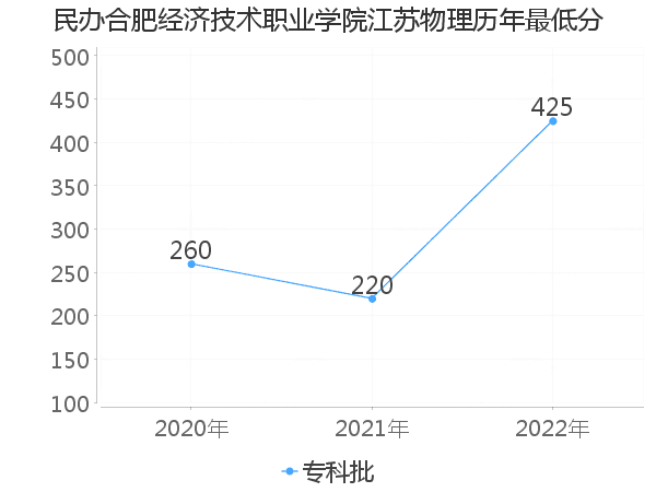 最低分