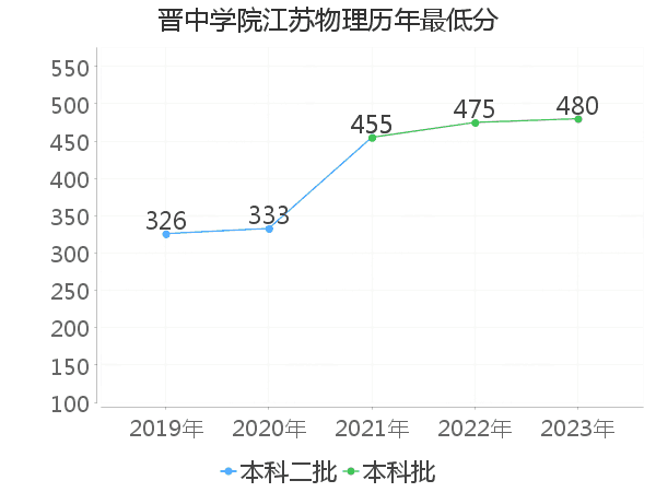 最低分