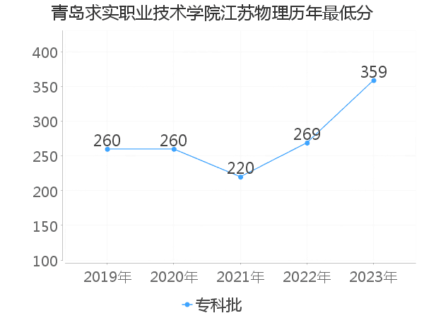 最低分