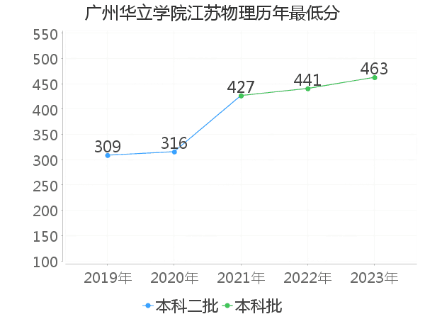 最低分