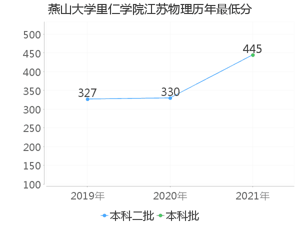 最低分