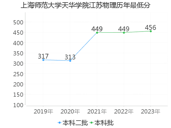 最低分