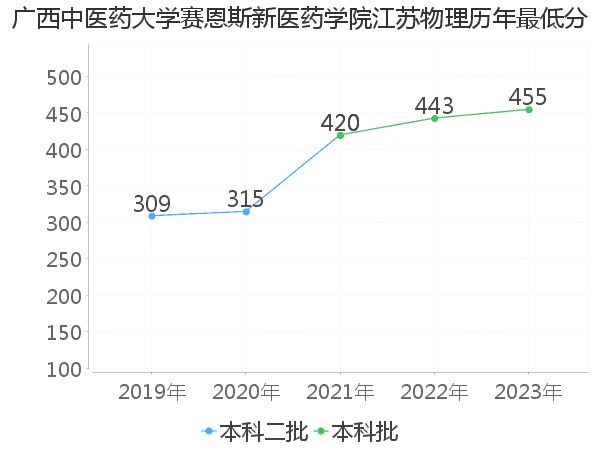 最低分