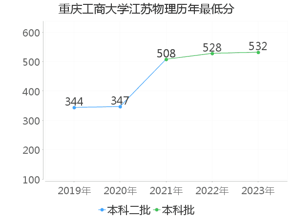 最低分