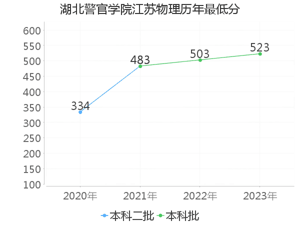 最低分