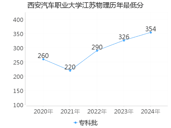 最低分