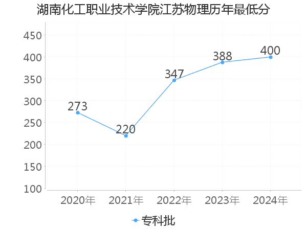 最低分