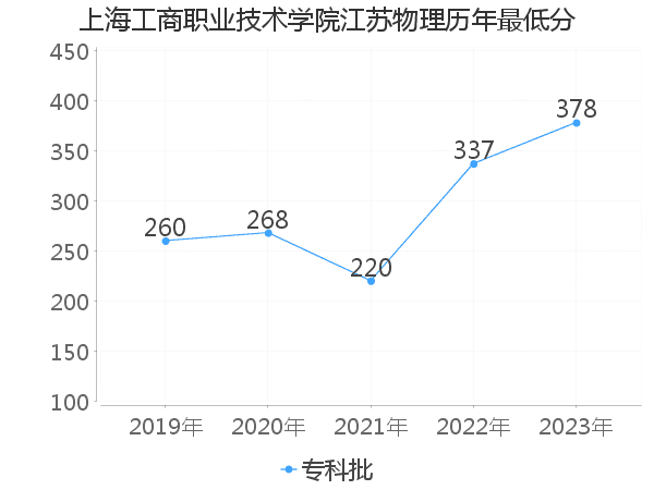 最低分